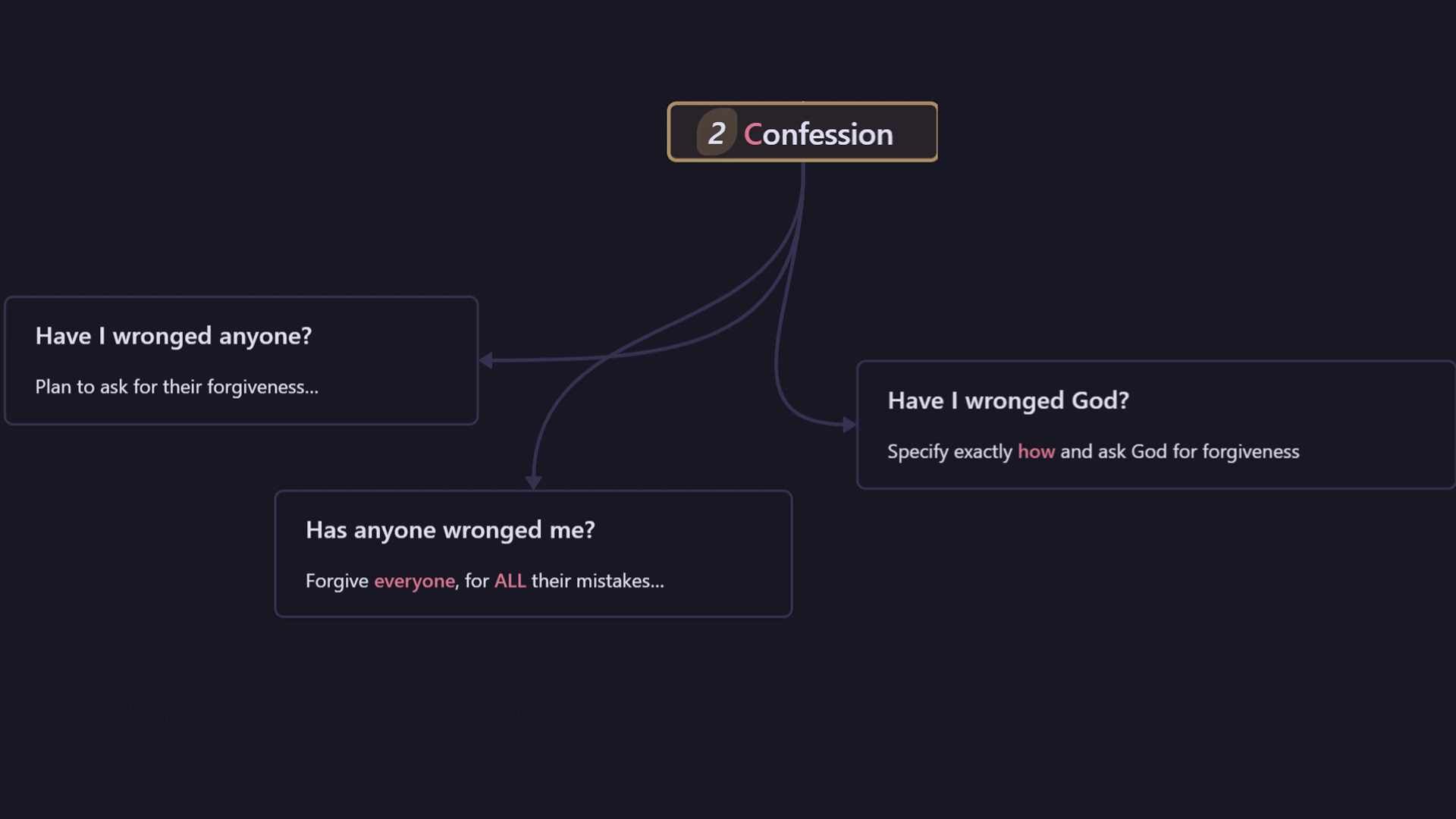 Confession